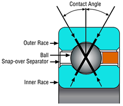 Four Point Contact Bearings (X Type)